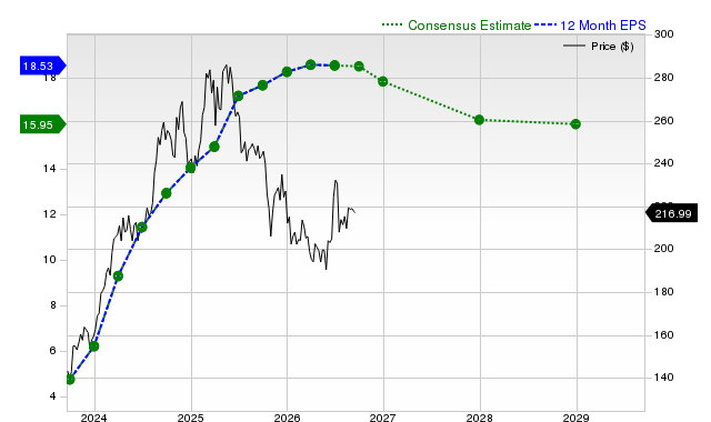 12-month consensus EPS estimate for PGR
