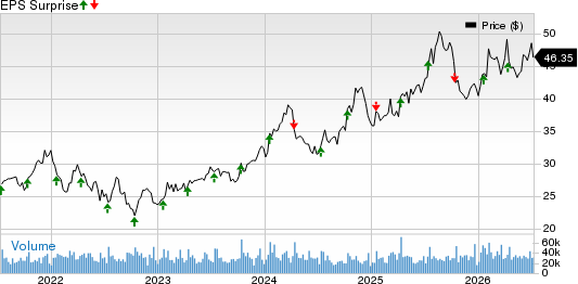 Fastenal Company Price and EPS Surprise