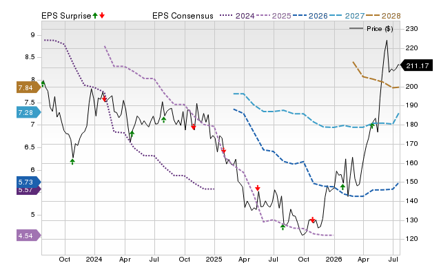 Price, Consensus and EPS Surprise Chart for LSTR