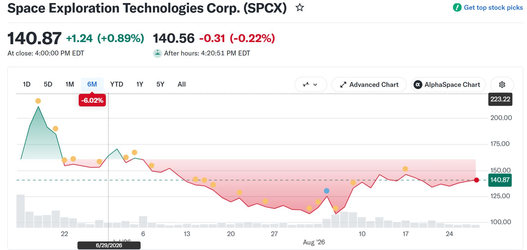 Andamento del titolo SpaceX (SPCX). Fonte: Yahoo Finance