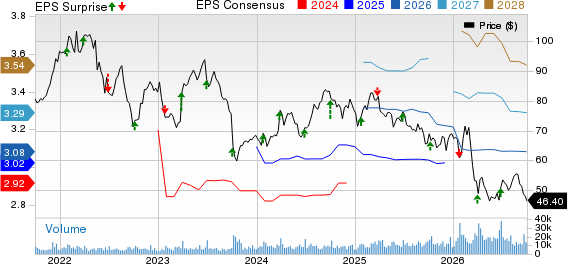 McCormick & Company, Incorporated Price, Consensus and EPS Surprise