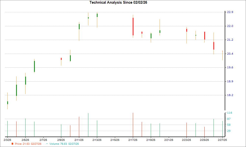 1-month candlestick chart for MNRO