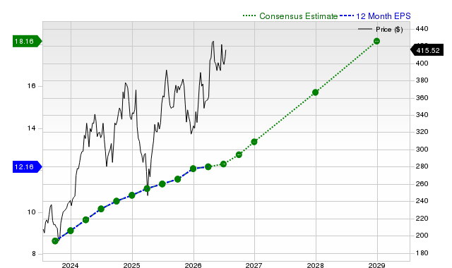 12-month consensus EPS estimate for ETN