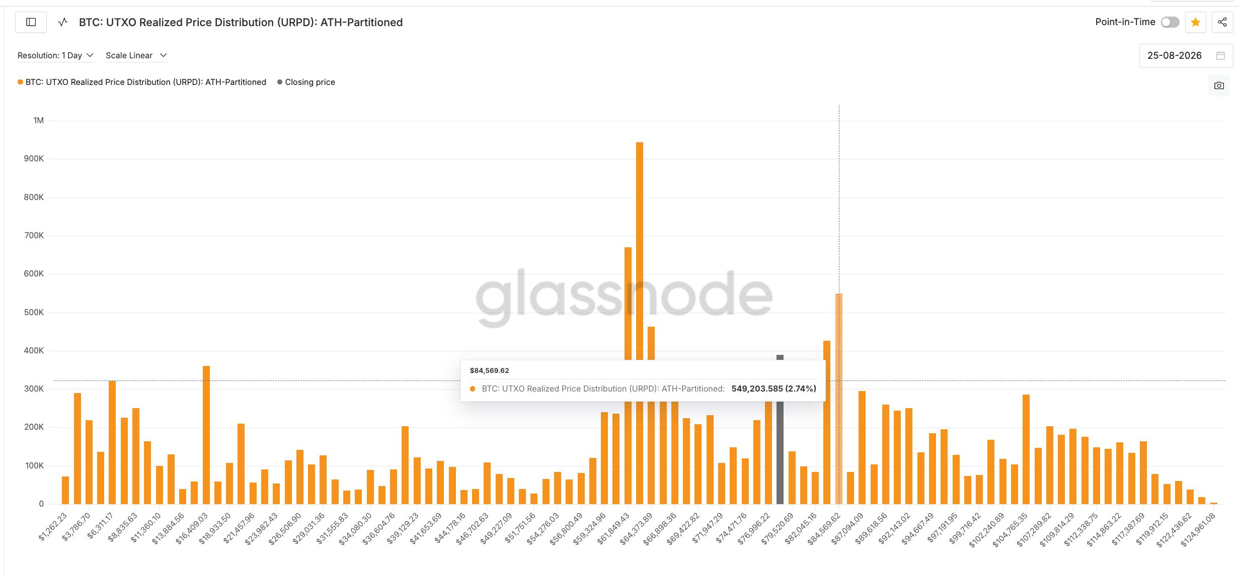 Bitcoin URPD-Bestandsmauer: Glassnode