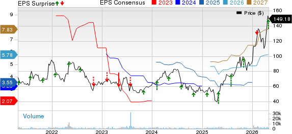 Silicon Motion Technology Corporation Price, Consensus and EPS Surprise