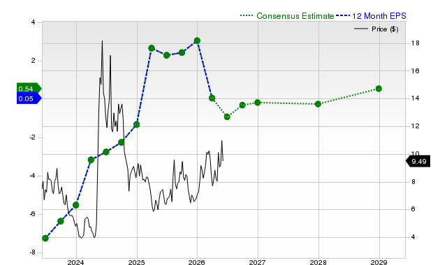 12-month consensus EPS estimate for NVAX