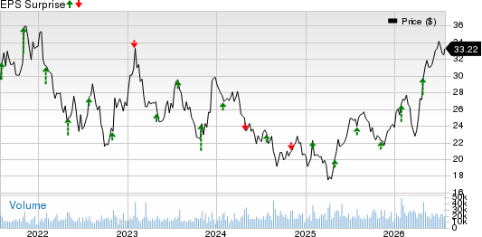 Franklin Resources, Inc. Price and EPS Surprise