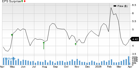 JetBlue Airways Corporation Price and EPS Surprise