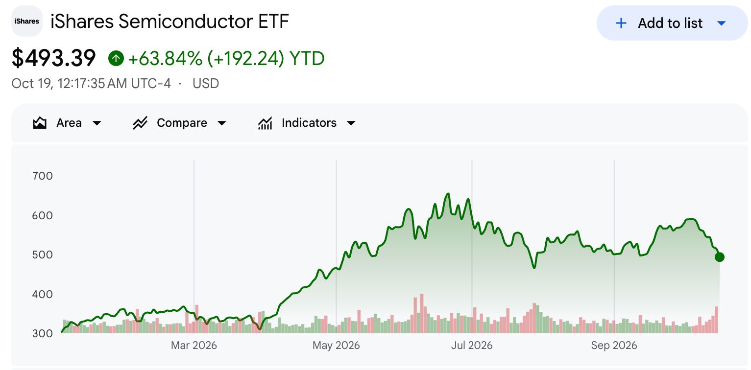 Performance des iShares Semiconductor ETF (SOXX)