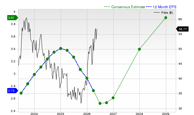 12-month consensus EPS estimate for SLB