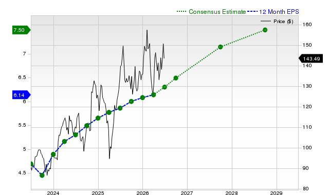 12-month consensus EPS estimate for EMR