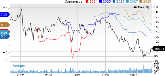 The Clorox Company Price and Consensus