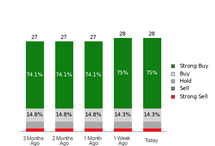 Broker Rating Breakdown Chart for SLB