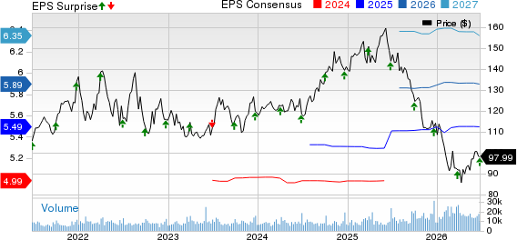 Paychex, Inc. Price, Consensus and EPS Surprise