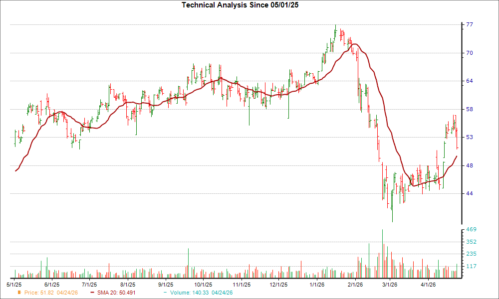 Moving Average Chart for STEP