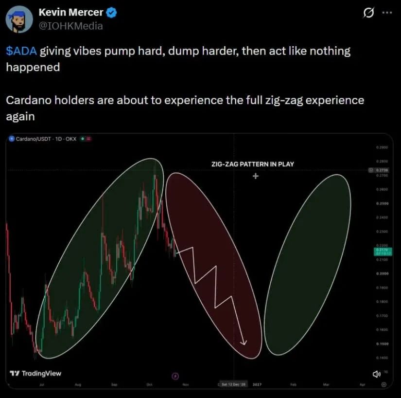 Contrary View: Zig-zag Structure Could Drag ADA to $0.150