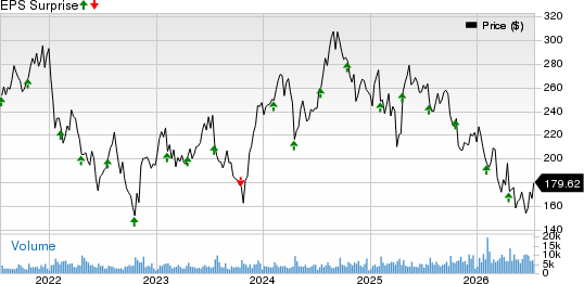 Equifax, Inc. Price and EPS Surprise