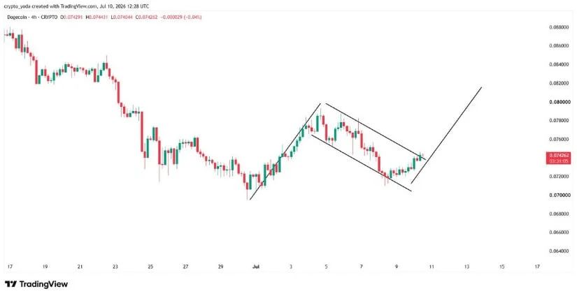 DOGE Establishing a Bullish Pattern