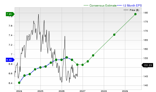 12-month consensus EPS estimate for PG