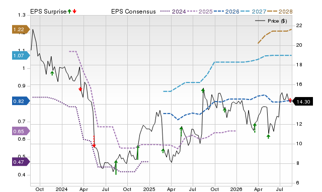 Zacks Price, Consensus and EPS Surprise Chart for DLO