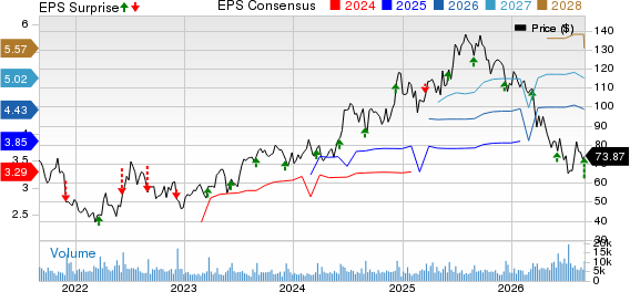 Ollie's Bargain Outlet Holdings, Inc. Price, Consensus and EPS Surprise
