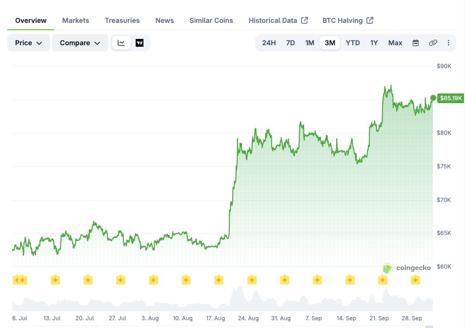 ビットコインは直近3か月で36%上昇 出典：CoinGecko