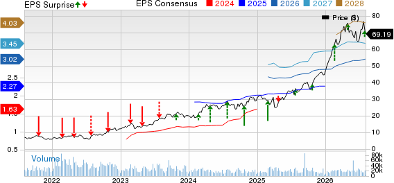 TechnipFMC plc Price, Consensus and EPS Surprise