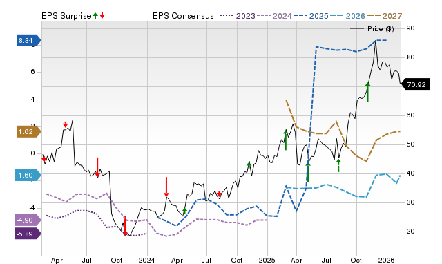 Price, Consensus and EPS Surprise Chart for PTCT