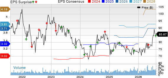 American States Water Company Price, Consensus and EPS Surprise