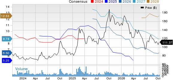 Alibaba Group Holding Limited Price and Consensus