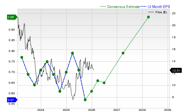 12-month consensus EPS estimate for GOOS
