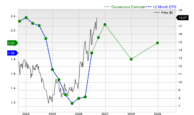 12-month consensus EPS estimate for EC