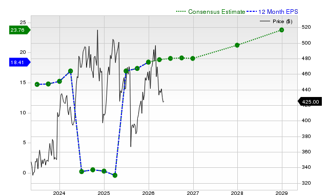 12-month consensus EPS estimate for VRTX