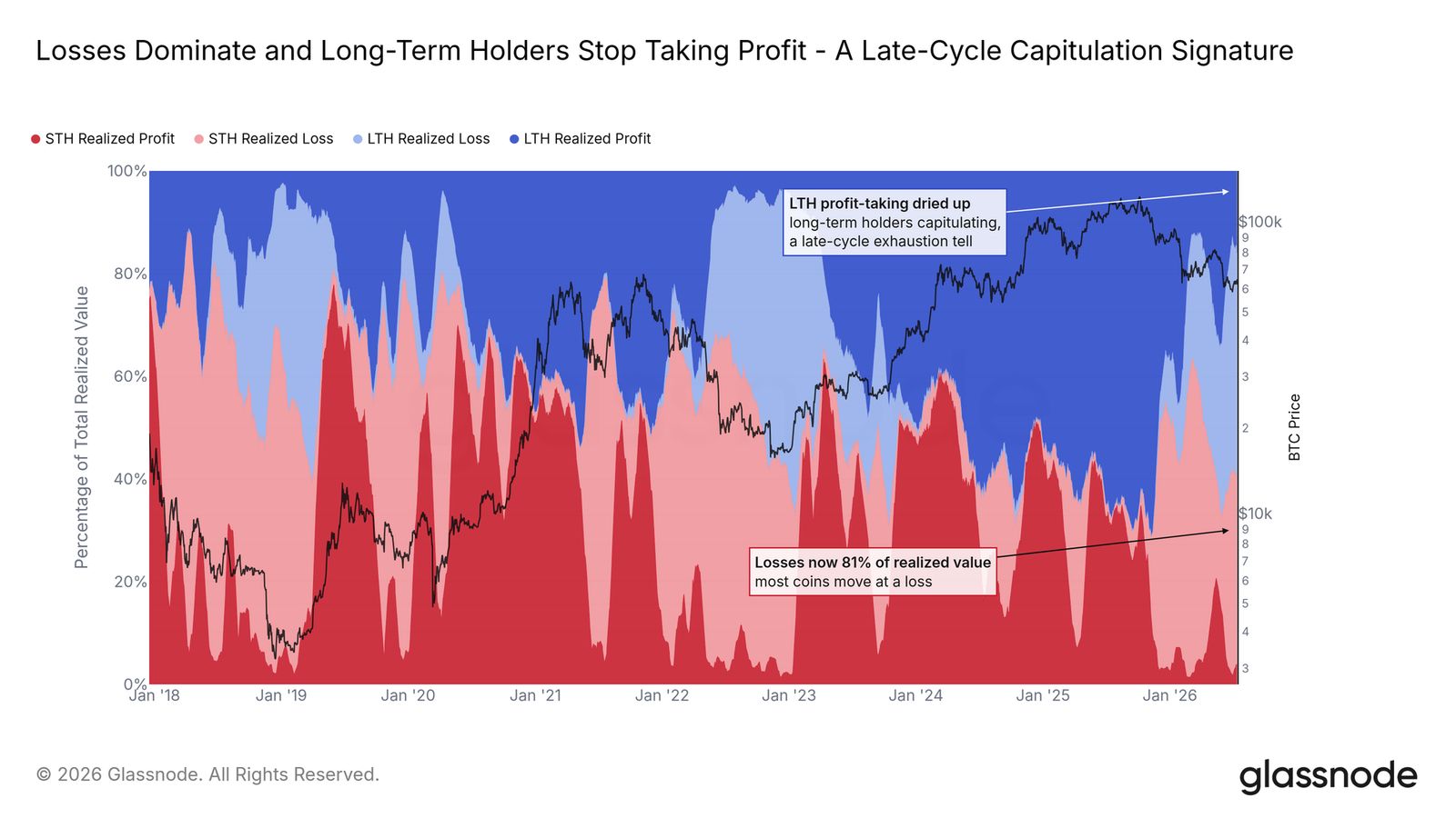 Long-Term Holder Profit-Taking Is Drying Up