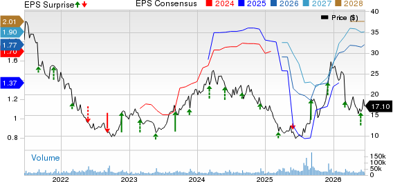American Eagle Outfitters, Inc. Price, Consensus and EPS Surprise
