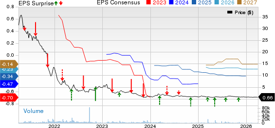 PURPLE INNOVATION, INC. Price, Consensus and EPS Surprise