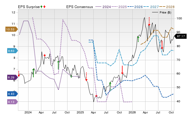 Zacks Price, Consensus and EPS Surprise Chart for PDS