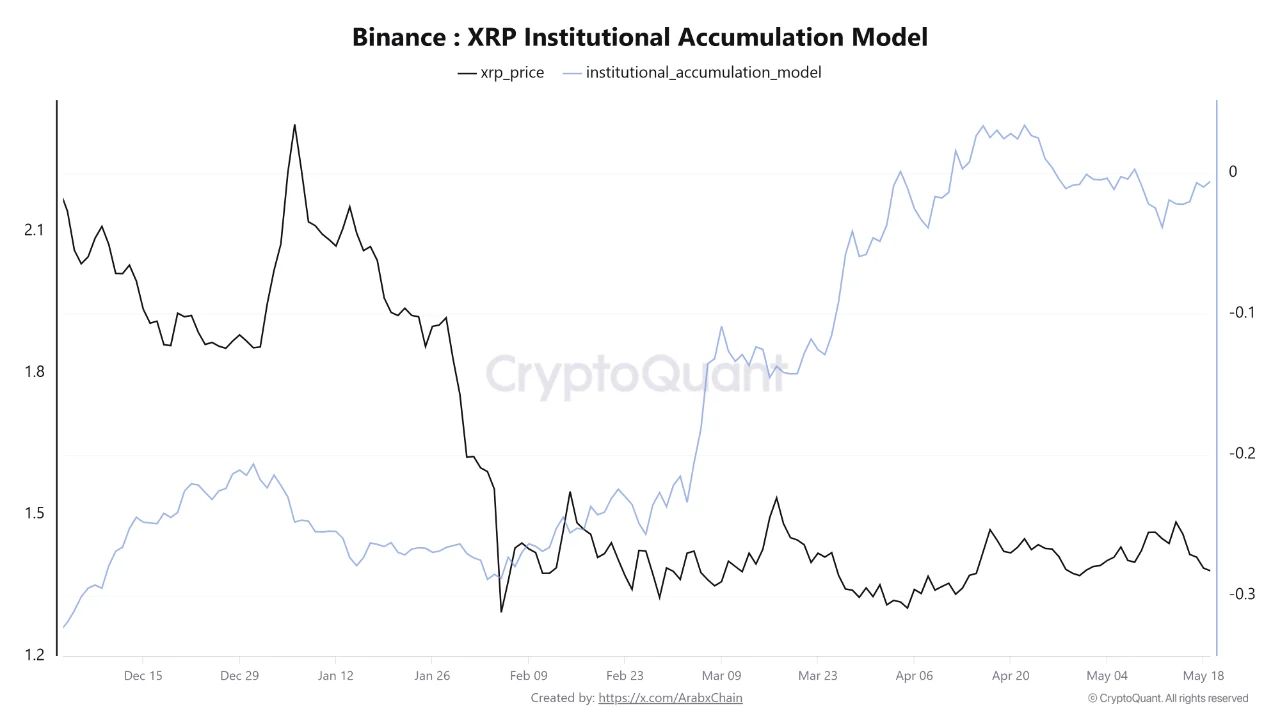 Modelo de Acumulación Institucional de XRP | Fuente: CryptoQuant