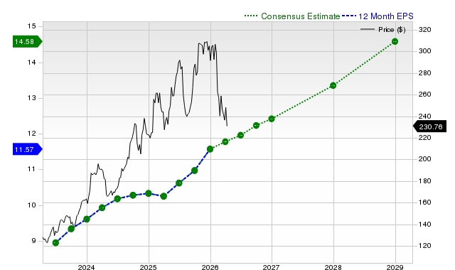 12-month consensus EPS estimate for IBM