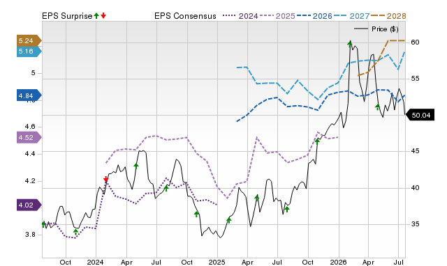 Price, Consensus and EPS Surprise Chart for GSK