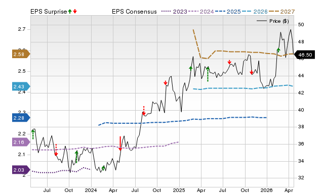 Price, Consensus and EPS Surprise Chart for OGE