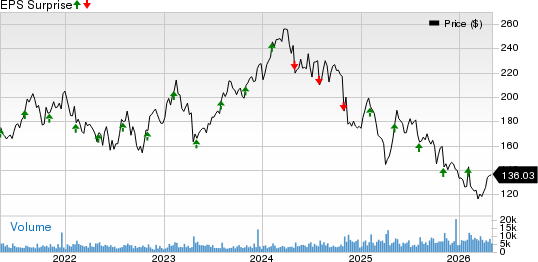 CDW Corporation Price and EPS Surprise