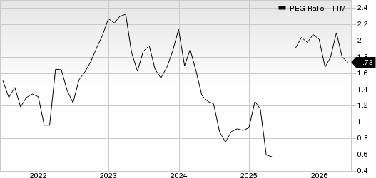 Five Below, Inc. PEG Ratio (TTM)