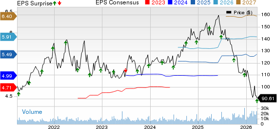 Paychex, Inc. Price, Consensus and EPS Surprise