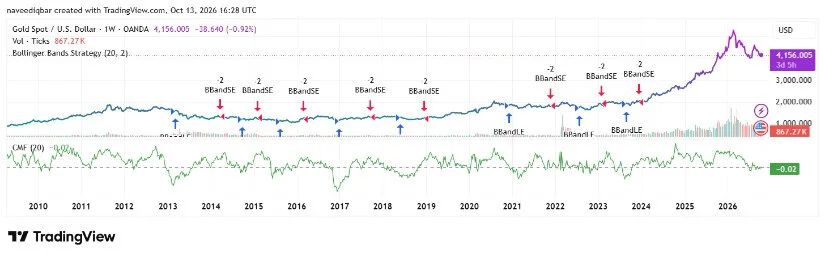 Gold Price Chart Shows Pullback From 2026 High