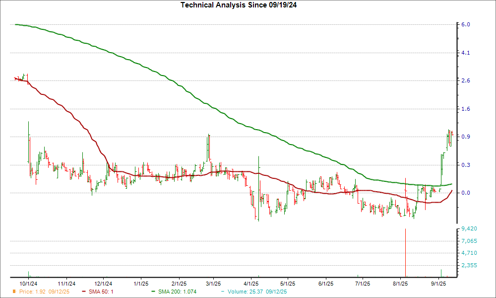 Moving Average Chart for STTK