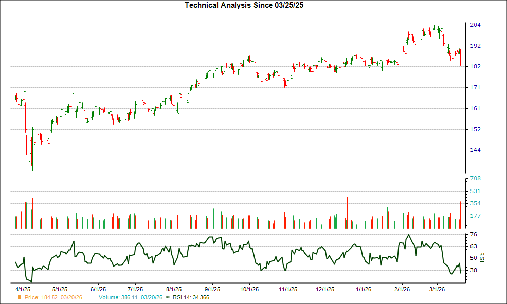 3-month RSI Chart for SPG