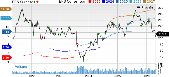ResMed Inc. Price, Consensus and EPS Surprise