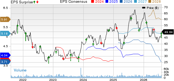 Carlyle Group Inc. Price, Consensus and EPS Surprise