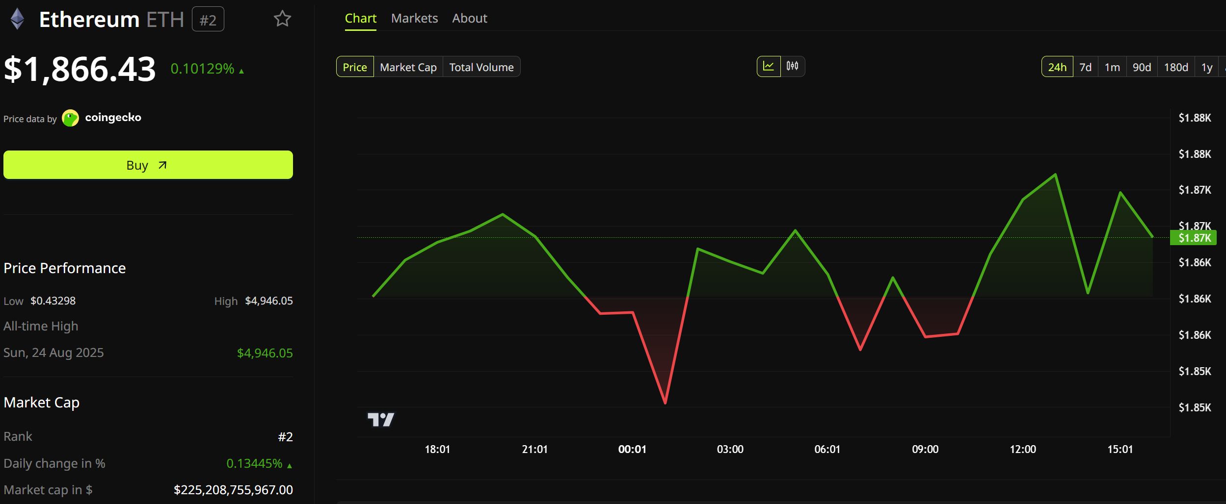 Ethereum (ETH) Price Performance. Source: BeInCrypto